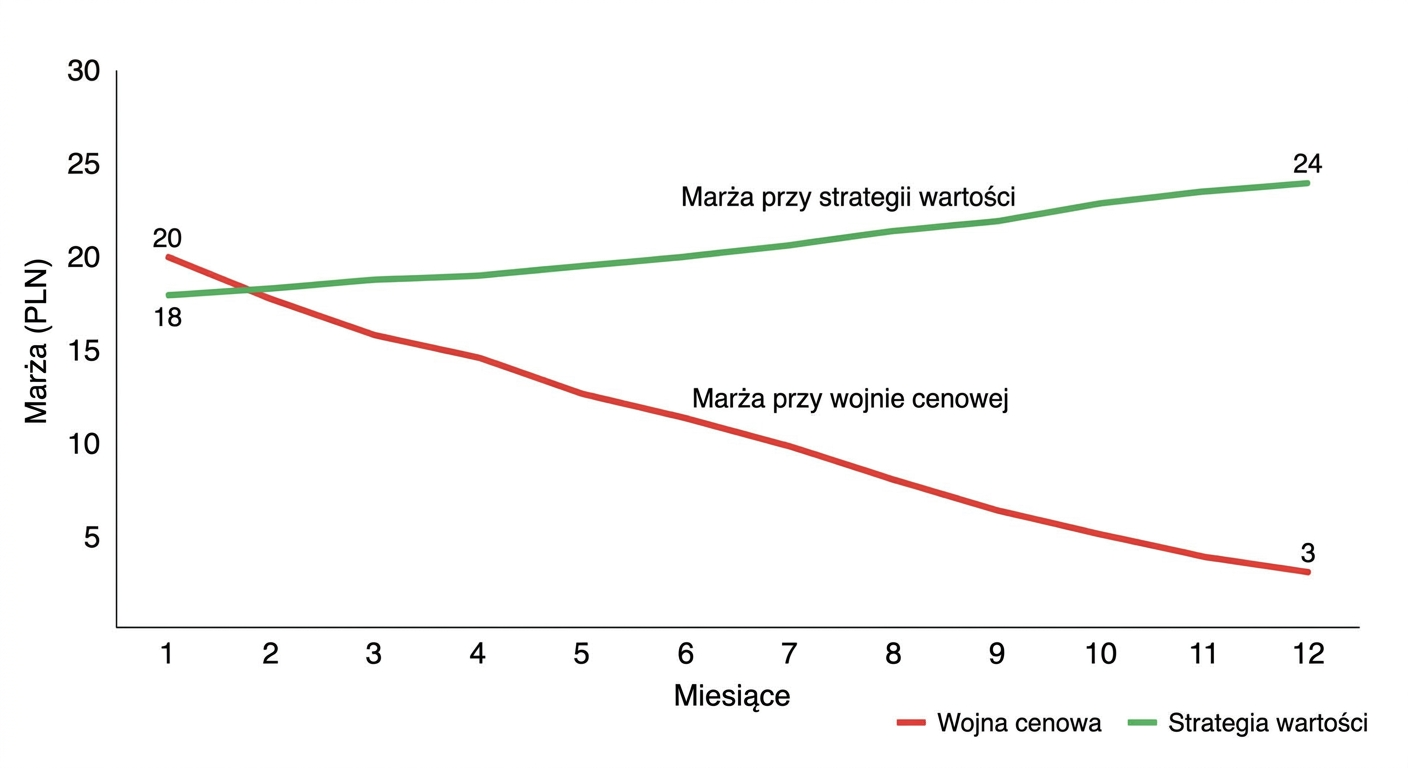 Wykres porównujący marżę przy wojnie cenowej i strategii wartości na Allegro